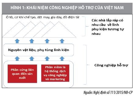 Phát triển công nghiệp hỗ trợ ở Việt Nam - Ảnh 1